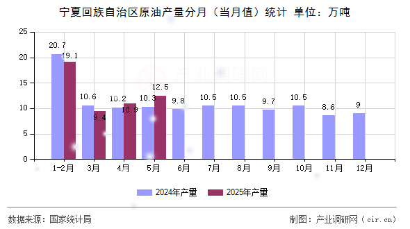 寧夏回族自治區原油產量分月（當月值）統計