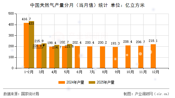 中國天然氣產量分月（當月值）統計