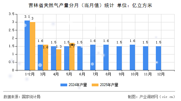 吉林省天然氣產量分月（當月值）統計