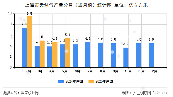 上海市天然氣產量分月（當月值）統計圖