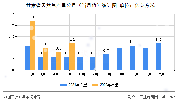 甘肅省天然氣產量分月（當月值）統計圖