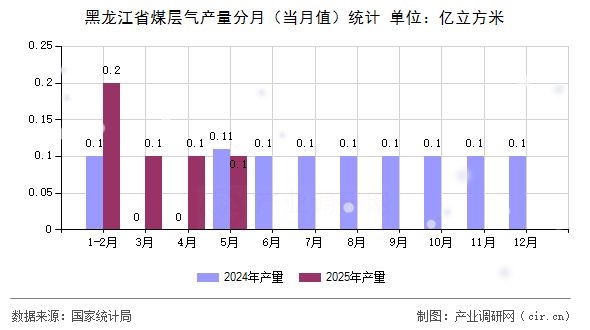 黑龍江省煤層氣產量分月（當月值）統計