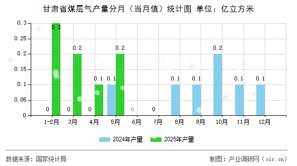 甘肅省煤層氣產量分月（當月值）統計圖