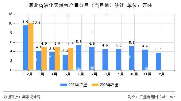 河北省液化天然氣產(chǎn)量分月（當(dāng)月值）統(tǒng)計