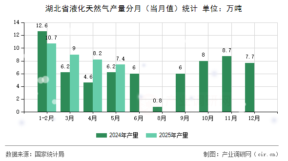 湖北省液化天然氣產(chǎn)量分月（當(dāng)月值）統(tǒng)計