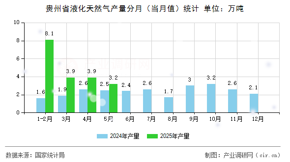 貴州省液化天然氣產(chǎn)量分月（當(dāng)月值）統(tǒng)計(jì)
