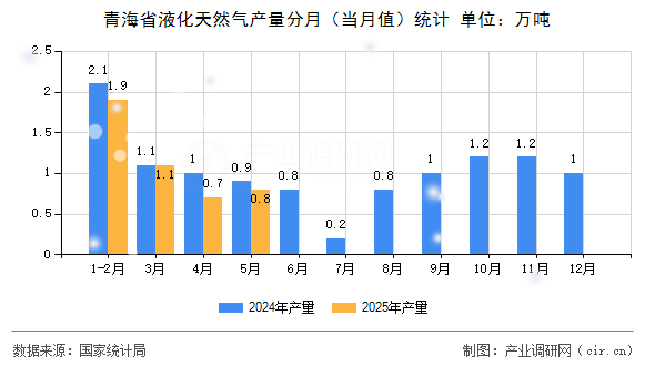 青海省液化天然氣產量分月（當月值）統計