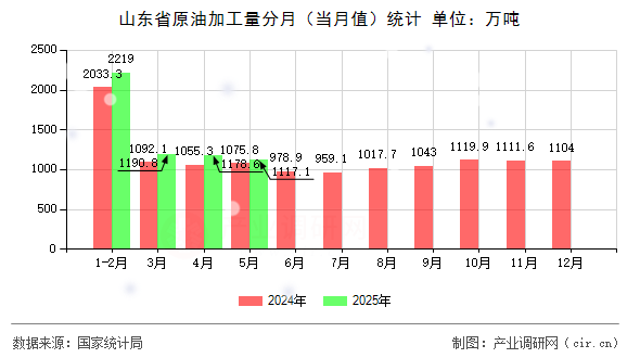 山東省原油加工量分月（當月值）統計