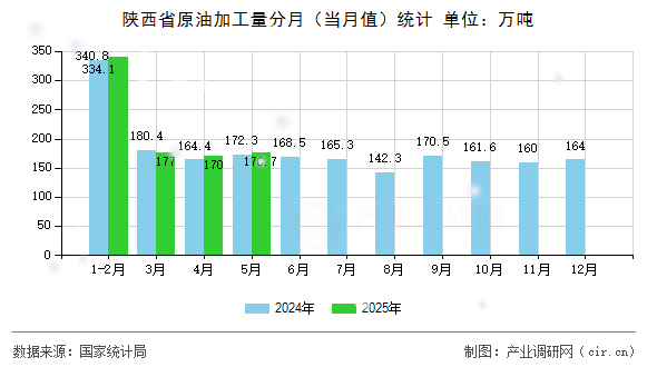 陜西省原油加工量分月（當月值）統計