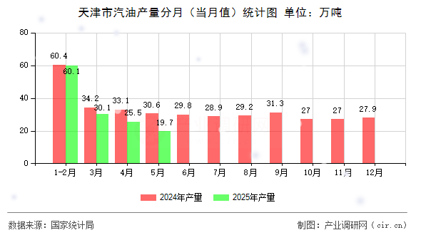 天津市汽油產量分月（當月值）統計圖