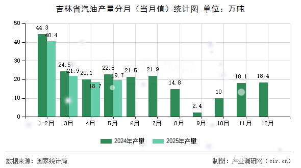 吉林省汽油產量分月（當月值）統計圖
