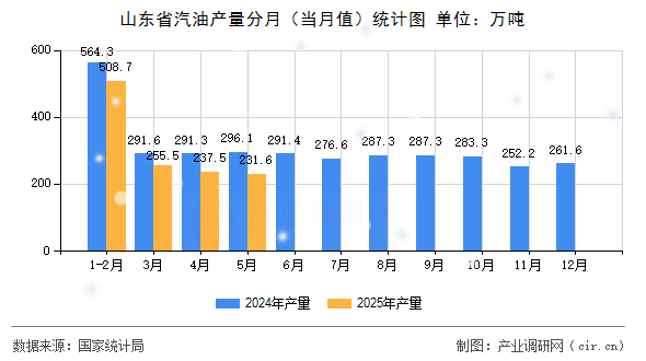 山東省汽油產量分月（當月值）統計圖