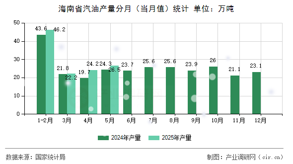 海南省汽油產量分月（當月值）統計