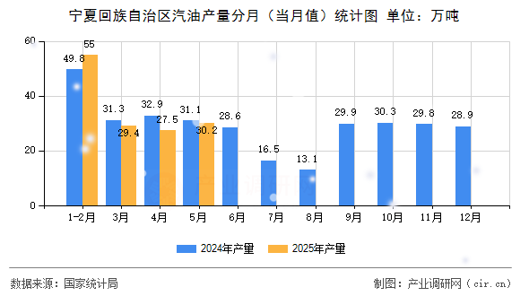 寧夏回族自治區(qū)汽油產(chǎn)量分月（當(dāng)月值）統(tǒng)計圖