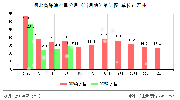 河北省煤油產量分月（當月值）統(tǒng)計圖