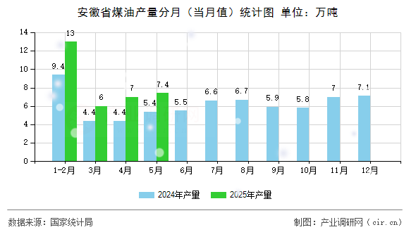 安徽省煤油產量分月（當月值）統計圖