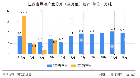 江西省煤油產(chǎn)量分月（當(dāng)月值）統(tǒng)計