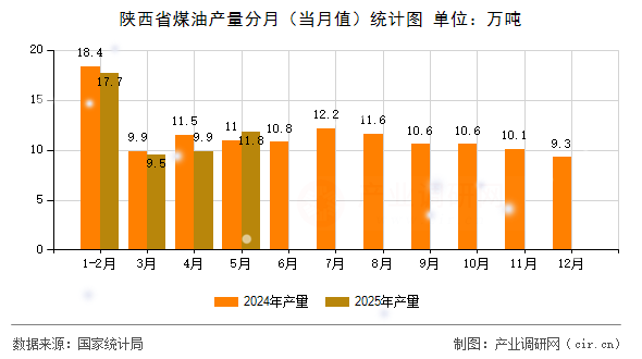 陜西省煤油產量分月（當月值）統計圖