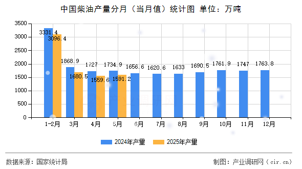 中國柴油產量分月（當月值）統計圖