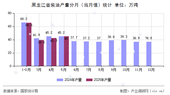 黑龍江省柴油產(chǎn)量分月（當(dāng)月值）統(tǒng)計(jì)