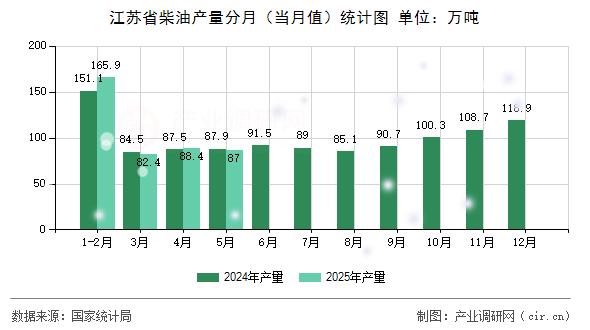 江蘇省柴油產量分月（當月值）統計圖