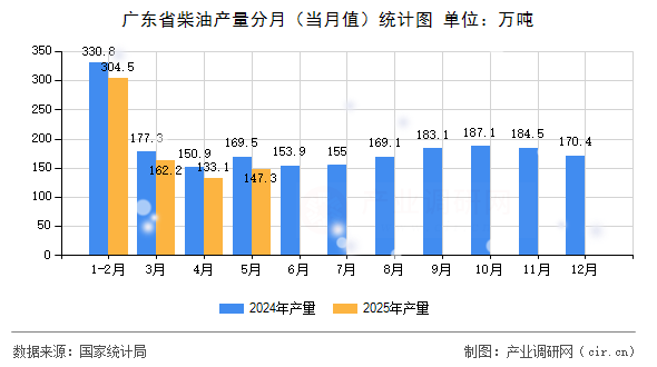 廣東省柴油產量分月（當月值）統計圖