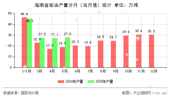 海南省柴油產量分月（當月值）統計