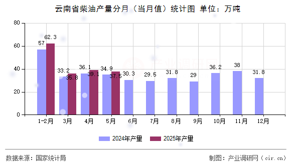 云南省柴油產量分月（當月值）統計圖