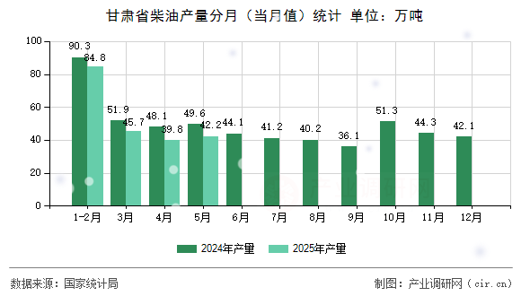 甘肅省柴油產量分月（當月值）統計