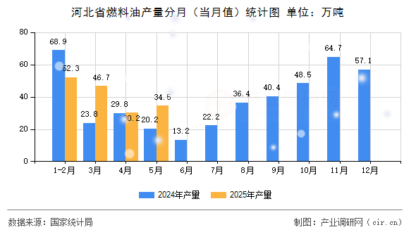 河北省燃料油產量分月（當月值）統計圖