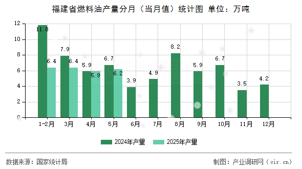 福建省燃料油產量分月（當月值）統計圖