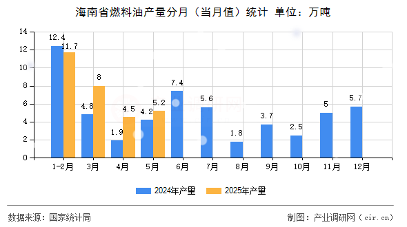 海南省燃料油產量分月（當月值）統計