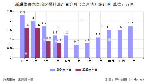 新疆維吾爾自治區燃料油產量分月（當月值）統計圖
