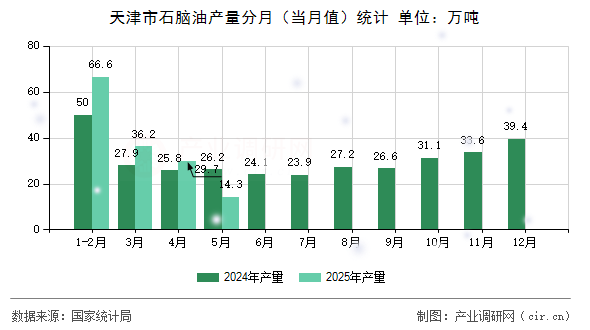 天津市石腦油產量分月（當月值）統計