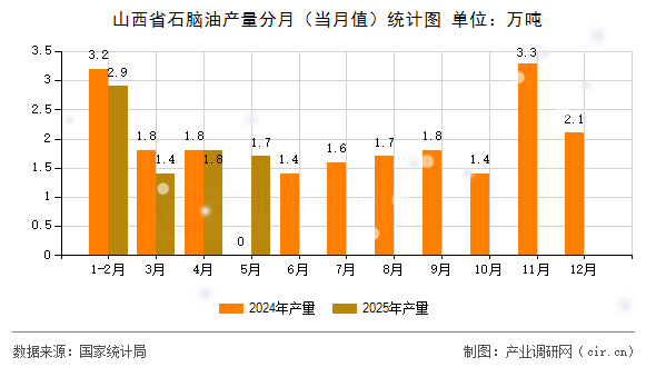 山西省石腦油產量分月（當月值）統計圖