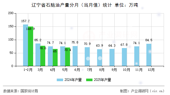 遼寧省石腦油產量分月（當月值）統計