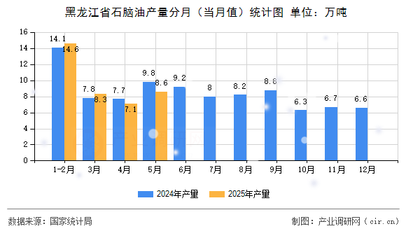 黑龍江省石腦油產量分月（當月值）統計圖