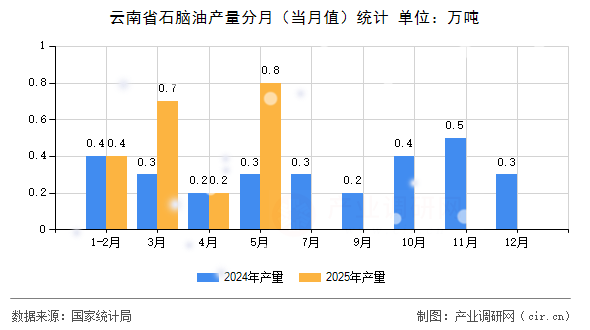 云南省石腦油產量分月（當月值）統計