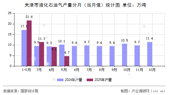 天津市液化石油氣產(chǎn)量分月（當(dāng)月值）統(tǒng)計圖