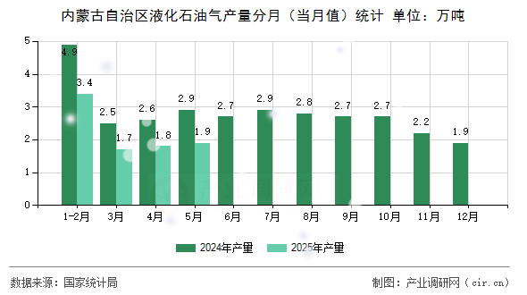 內蒙古自治區液化石油氣產量分月（當月值）統計
