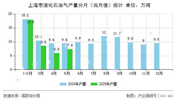 上海市液化石油氣產(chǎn)量分月（當月值）統(tǒng)計