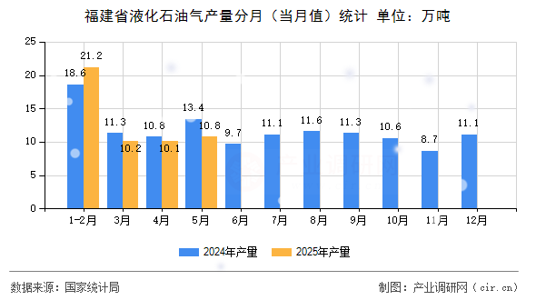福建省液化石油氣產量分月（當月值）統計