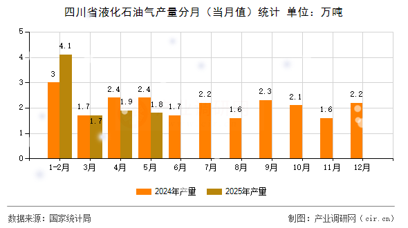 四川省液化石油氣產量分月（當月值）統計