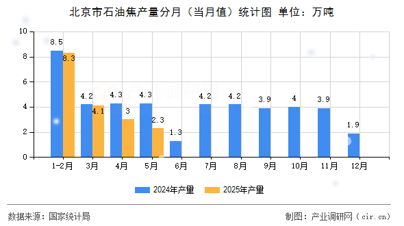 北京市石油焦產量分月（當月值）統計圖