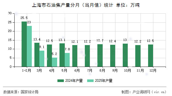 上海市石油焦產量分月（當月值）統計