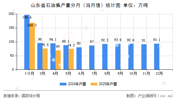 山東省石油焦產量分月（當月值）統計圖