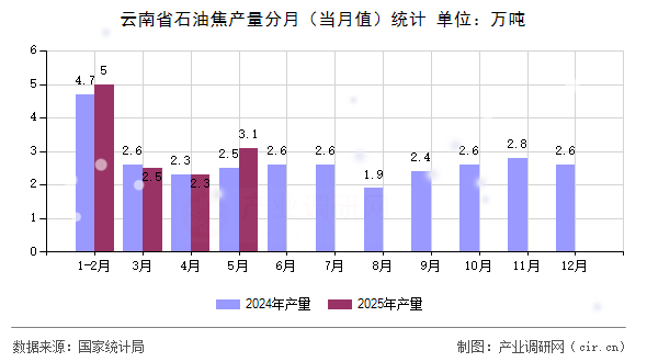 云南省石油焦產量分月（當月值）統計