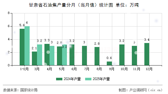 甘肅省石油焦產(chǎn)量分月（當(dāng)月值）統(tǒng)計(jì)圖