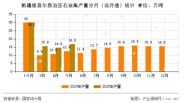 新疆維吾爾自治區石油焦產量分月（當月值）統計
