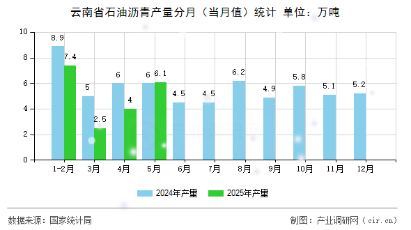 云南省石油瀝青產量分月（當月值）統計